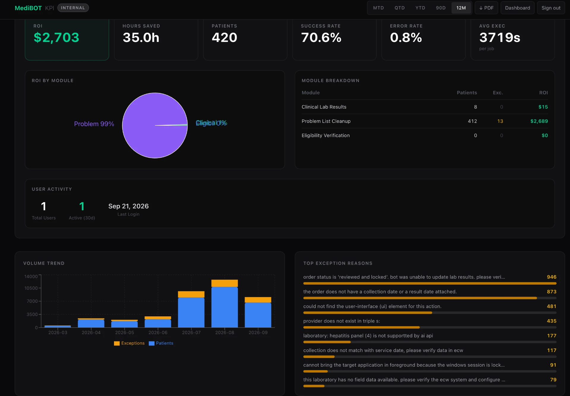 MediBOT module ROI and exception breakdown